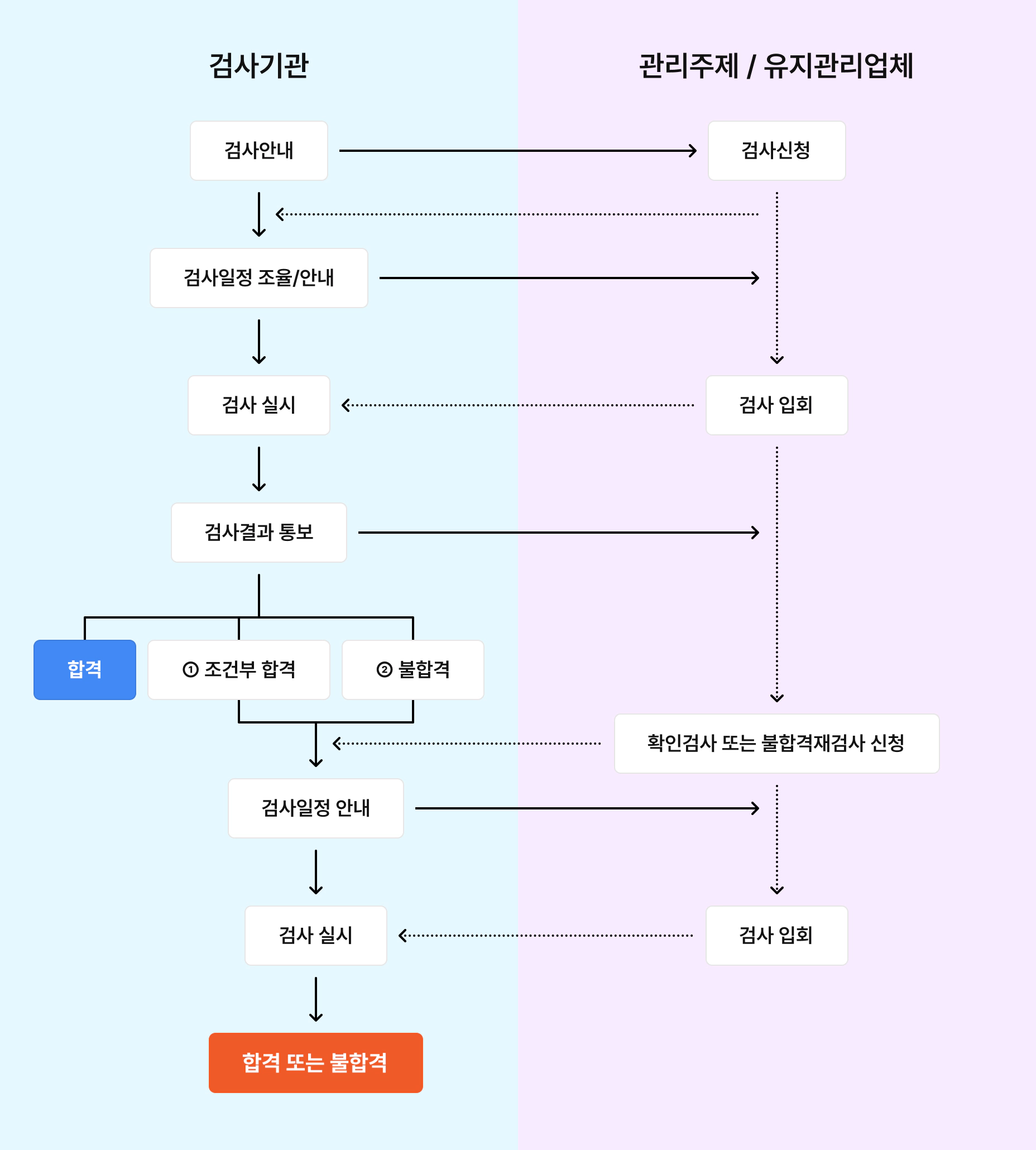 승강기 정기검사 검사절차