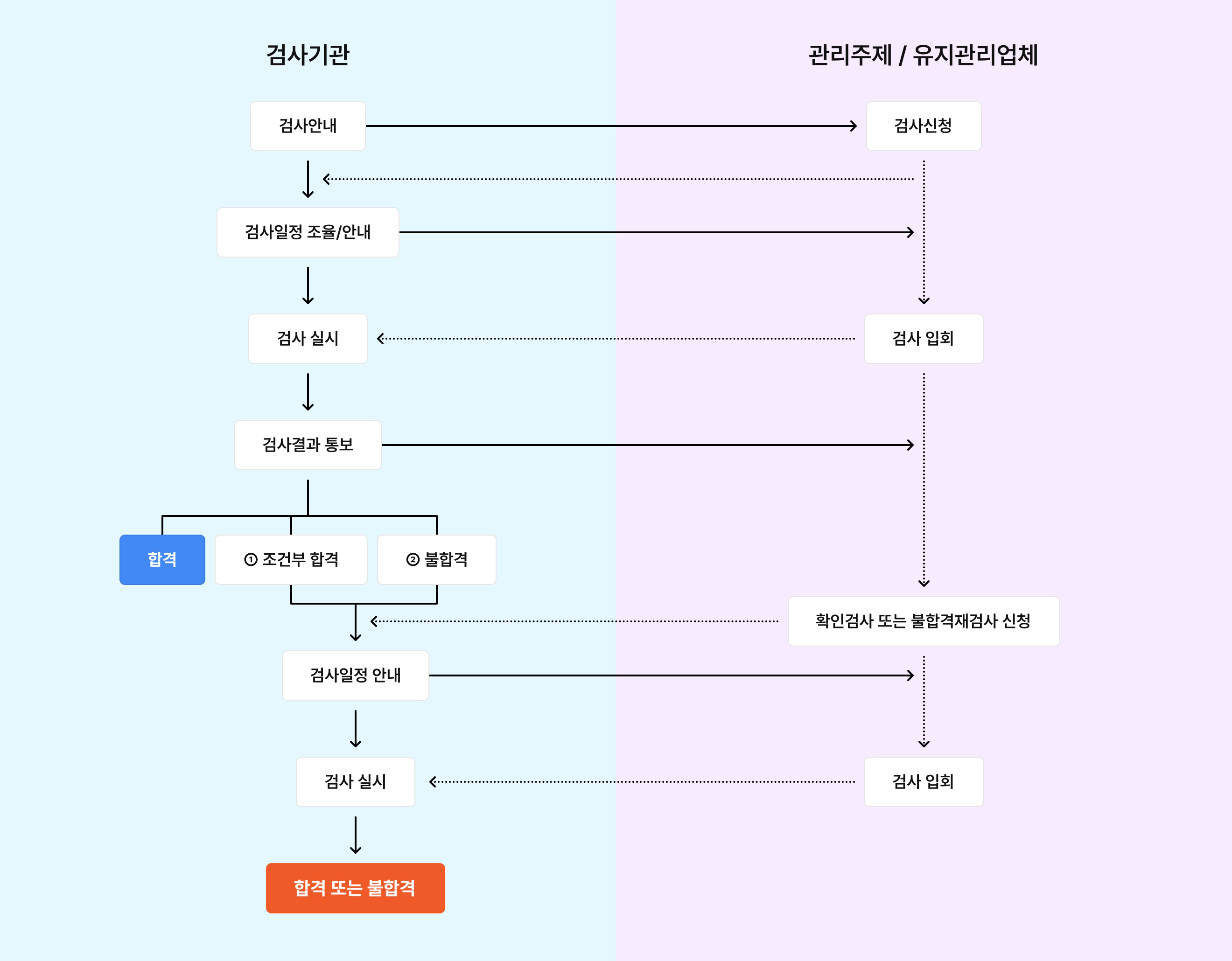 승강기 정기검사 검사절차