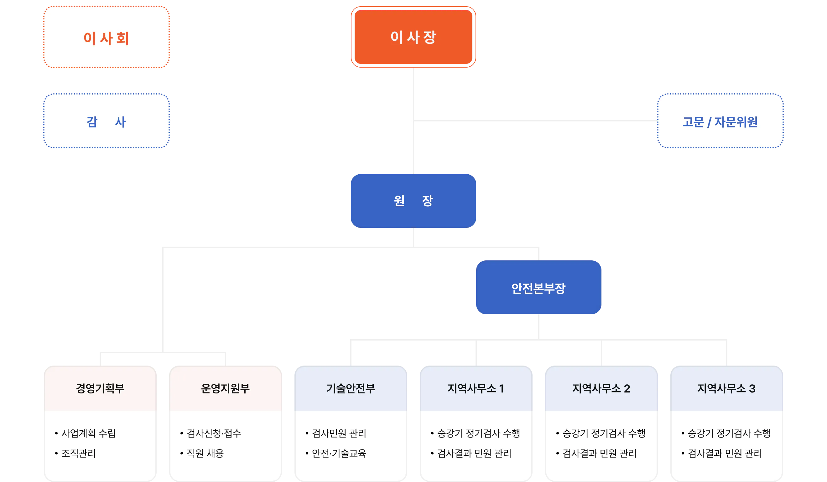 한국승강기안전평가원 조직도